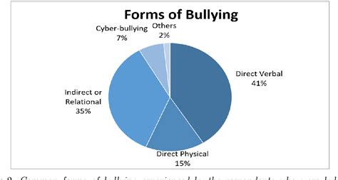 school bullying in the philippines statistics